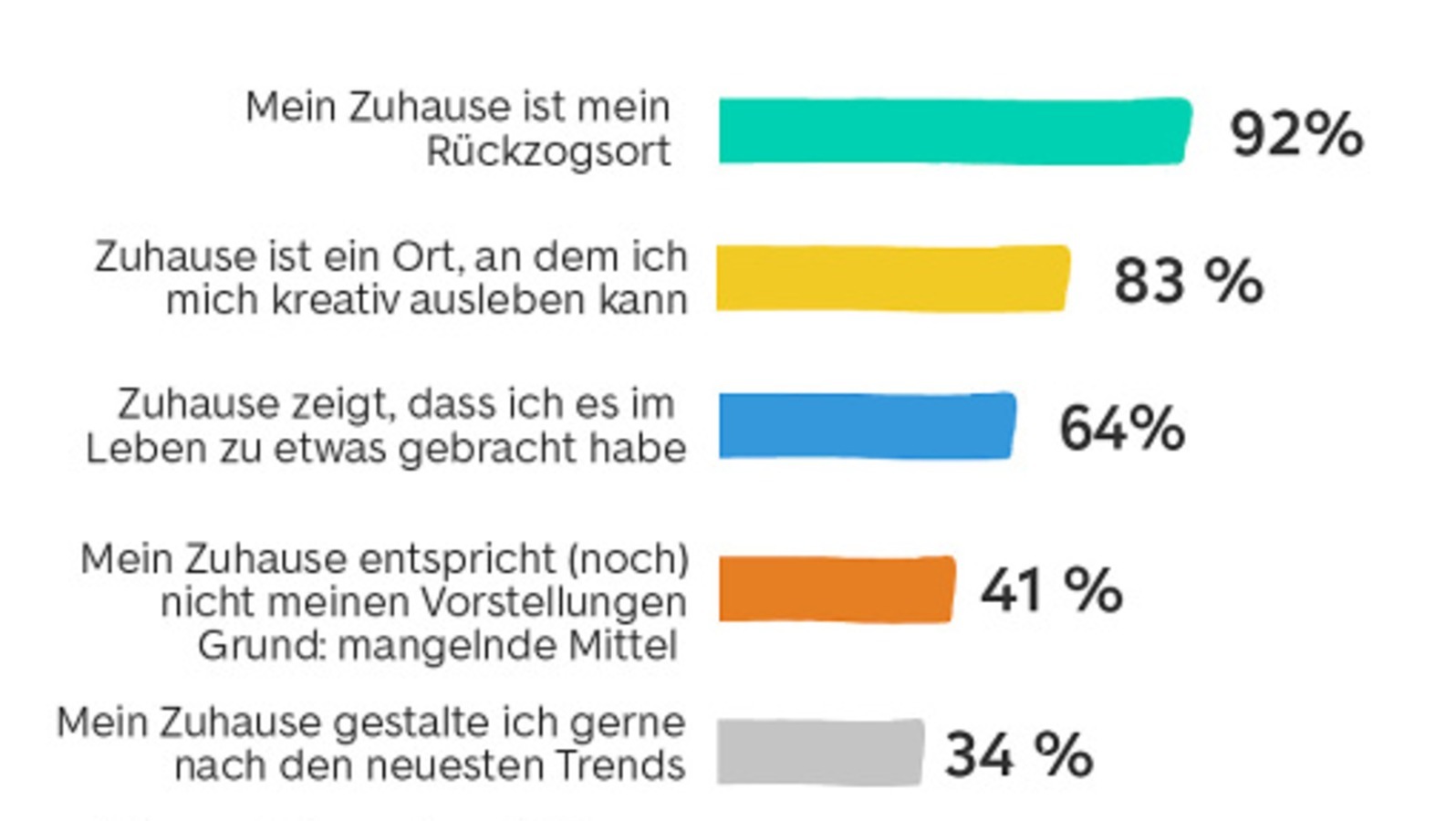 Stellenwert des eigenen Zuhauses 