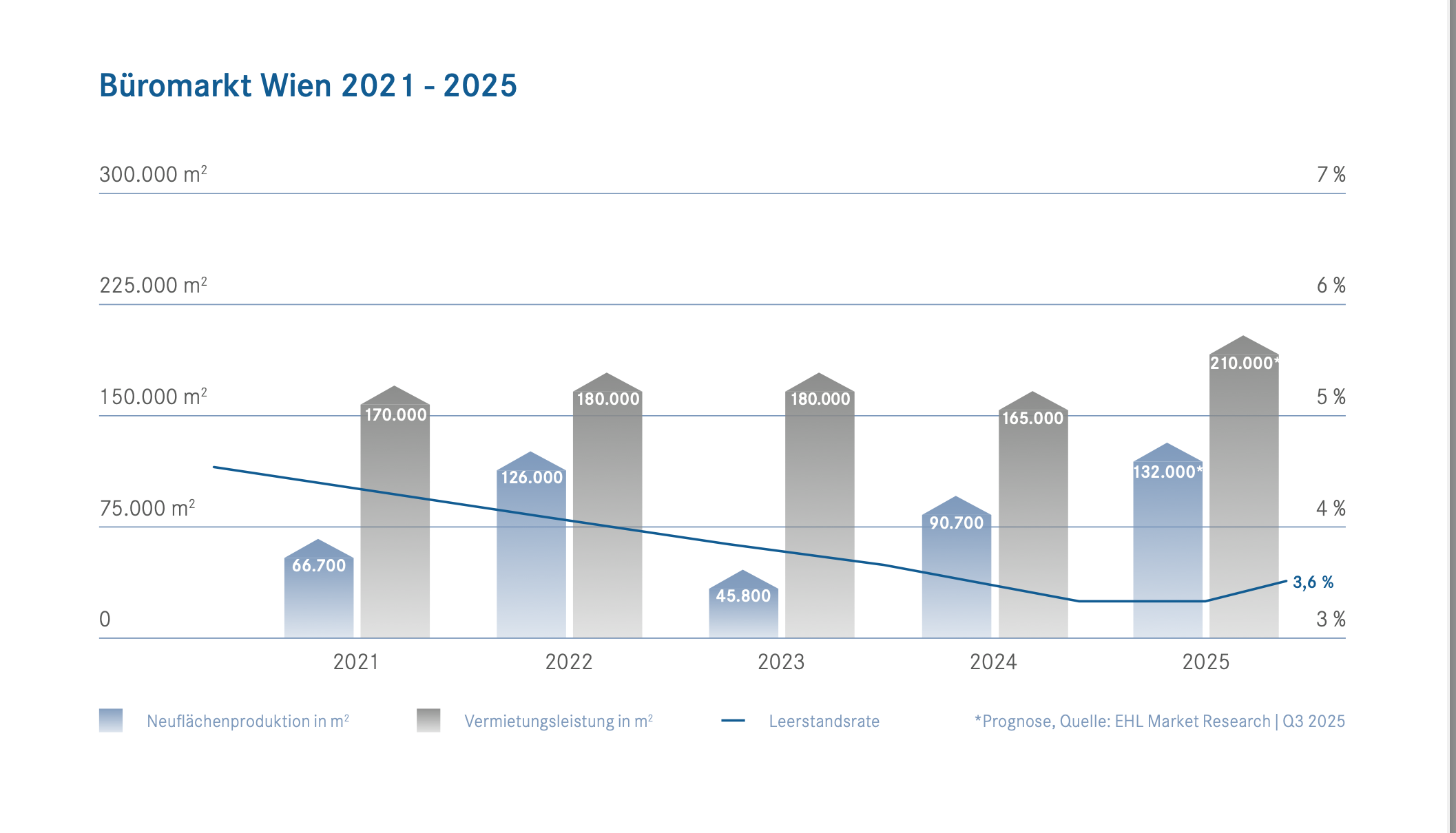 Grafische Darstellung des Wiener Büromarktes von 2021 - 2025