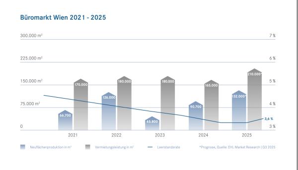 Grafische Darstellung des Wiener Büromarktes von 2021 - 2025