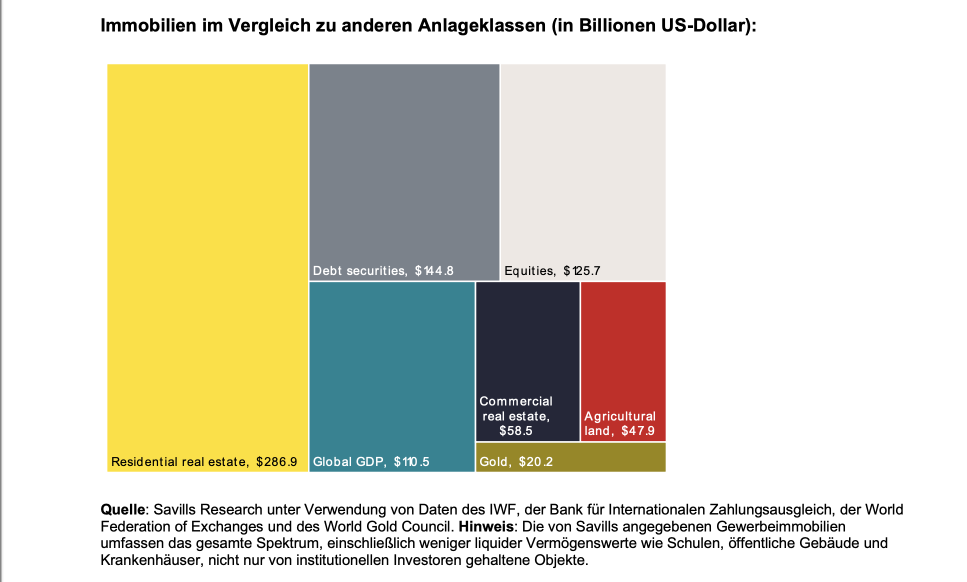 Weltweites Vermögen auf die unterschiedlichen Assetklassen aufgeteilt