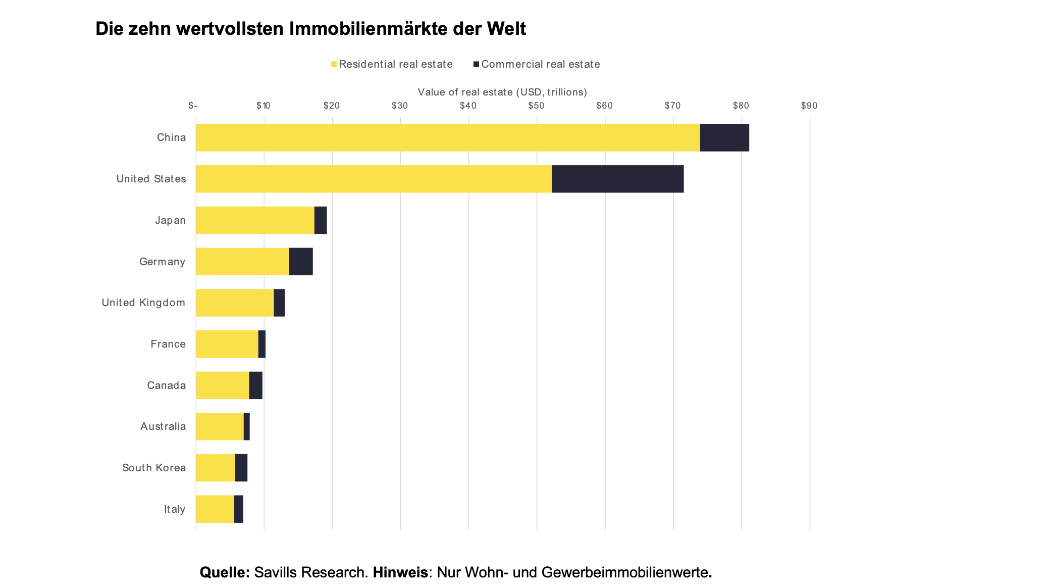 Die zehn wertvollsten Immobilienmärkte der Welt