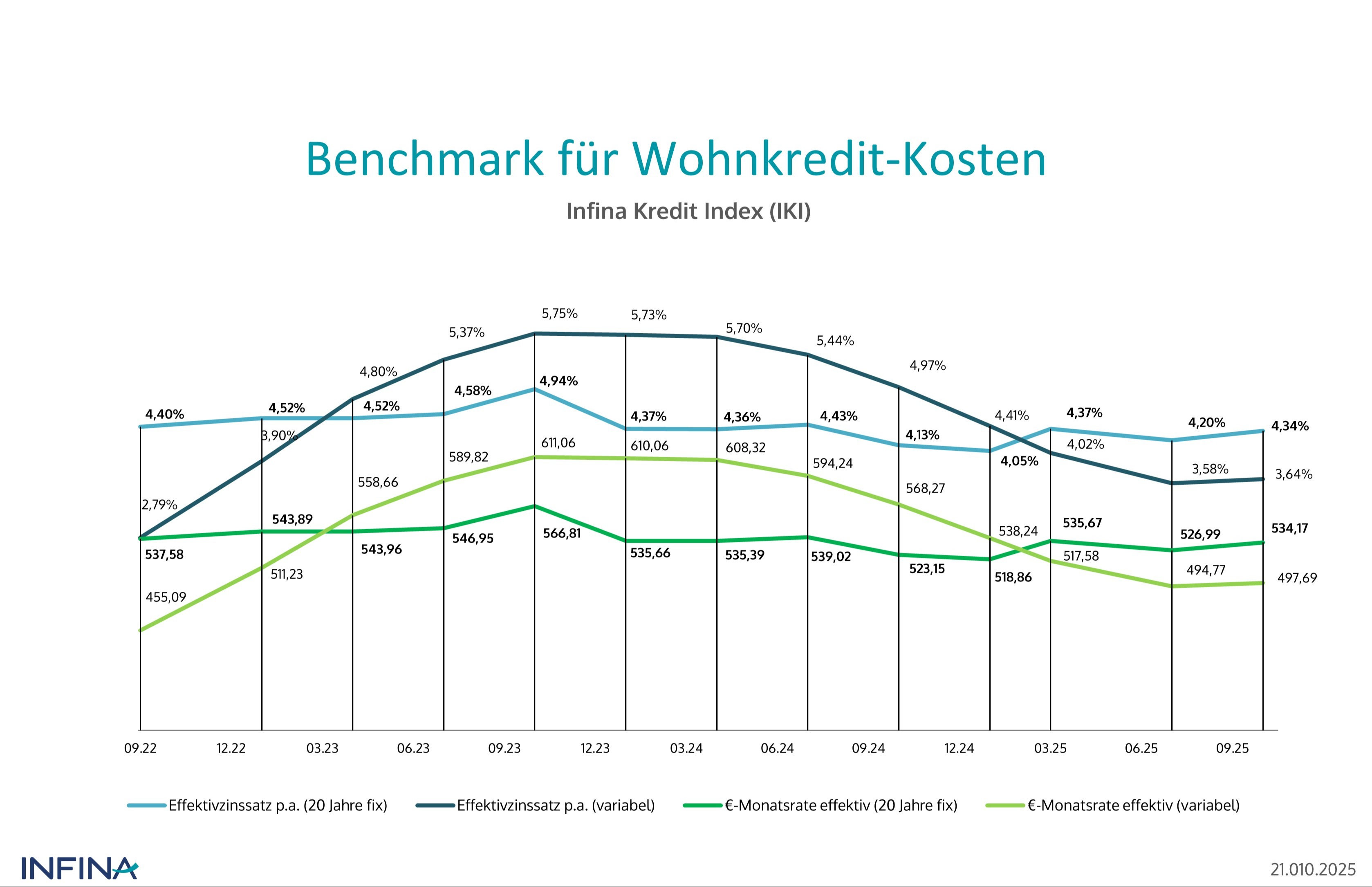 Benchmark für Wonkreditkosten eine Grafik