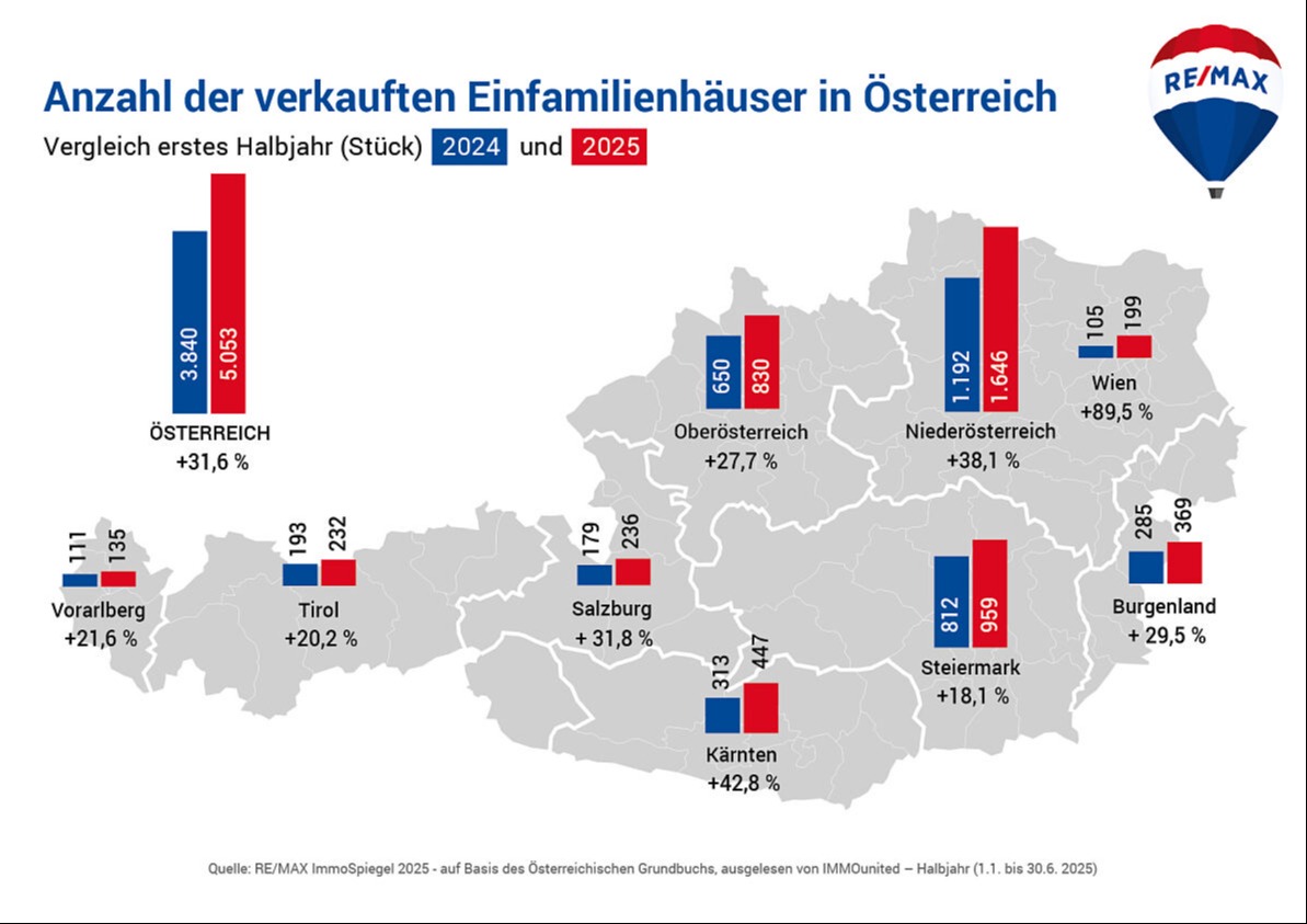 Grafik der Verkaufsentwicklung von Häusern in Österreich