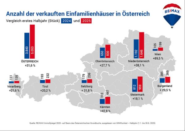 Grafik der Verkaufsentwicklung von Häusern in Österreich