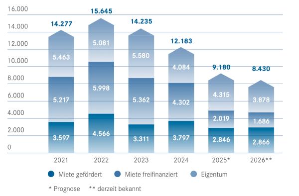 Grafik Fertiggestellte Wohnungen in Wien