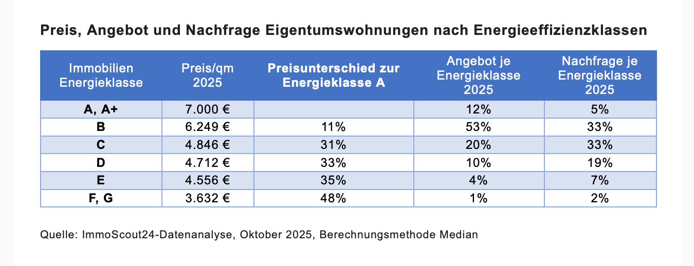 Grafik der Preisunterschiede bei den Wohnungen