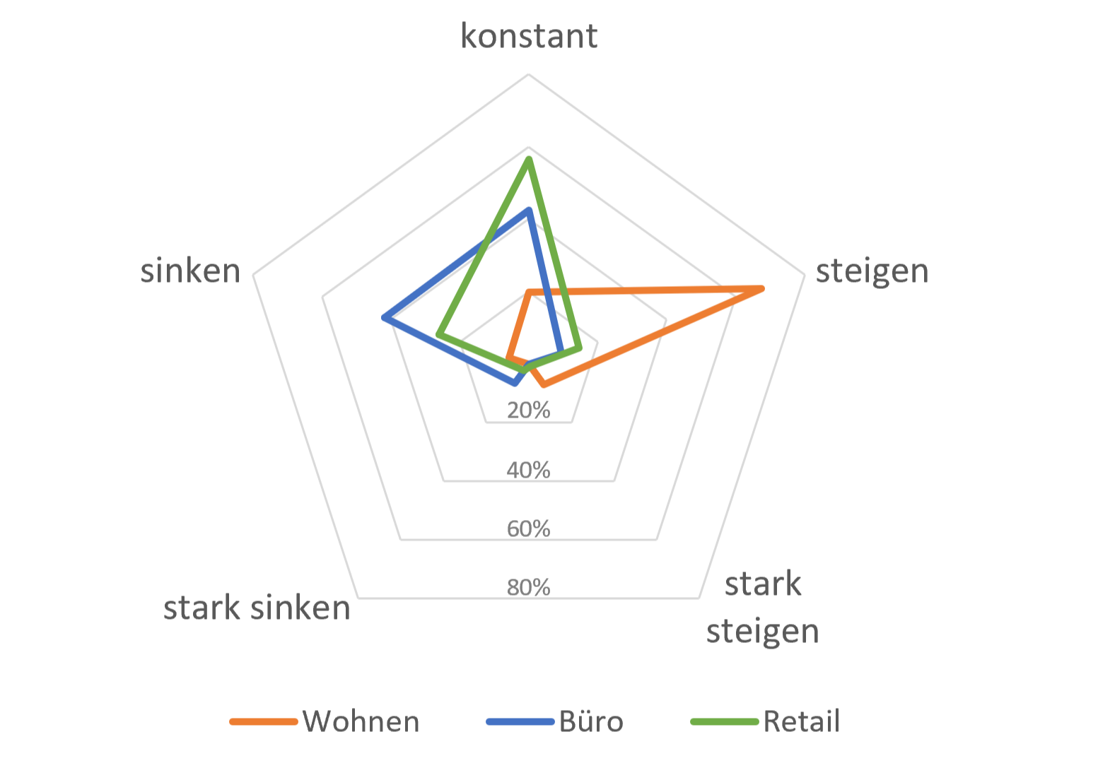 Grafik zur Investorennachfrage im Immobilienbereich