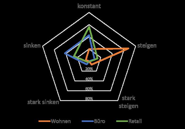 Grafik zur Investorennachfrage im Immobilienbereich