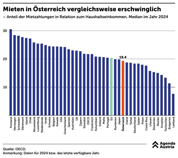 Grafik der Mietpreise in europäischen Ländern