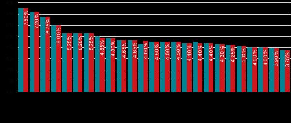 Grafik der Bürospitzenrenditen in Europa