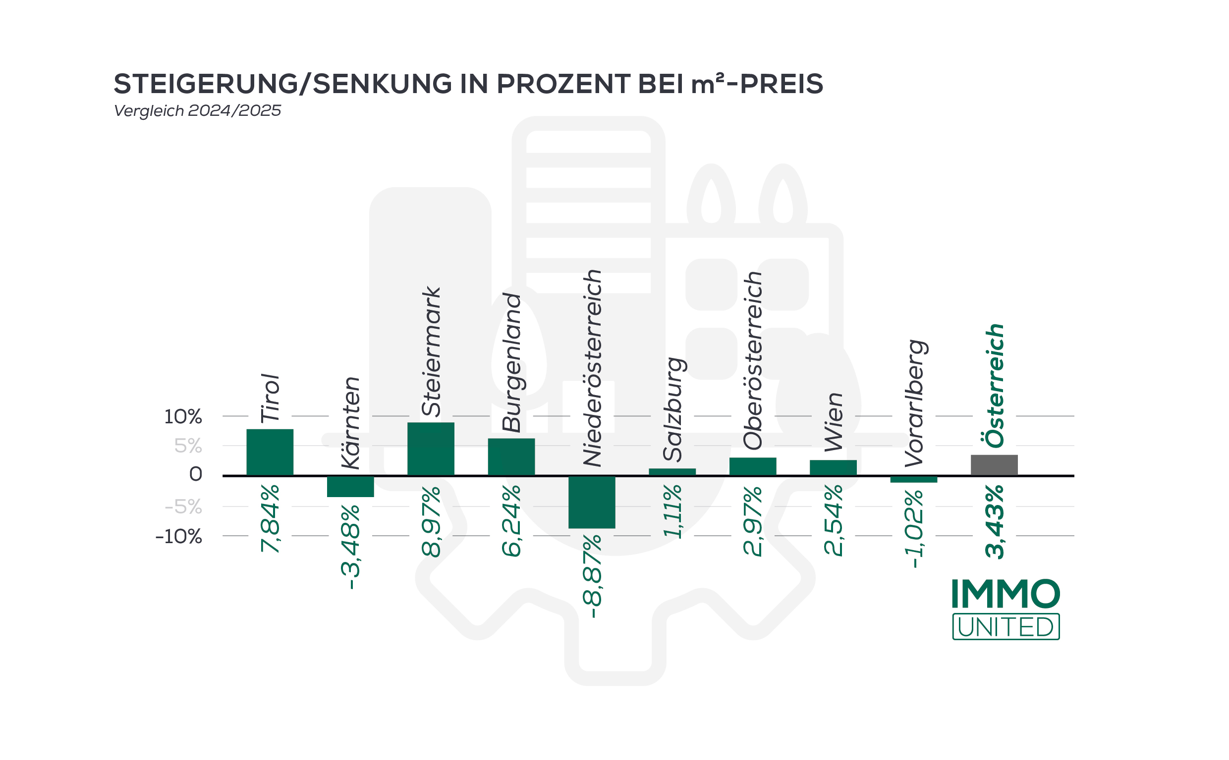  Grafik – Vergleich Quadratmeterpreise Neubau in Österreich 2024/2025 