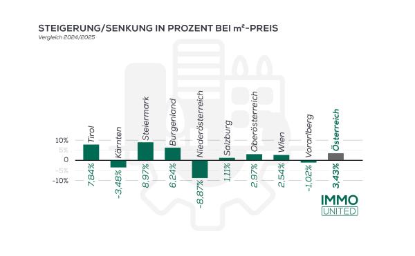  Grafik – Vergleich Quadratmeterpreise Neubau in Österreich 2024/2025 