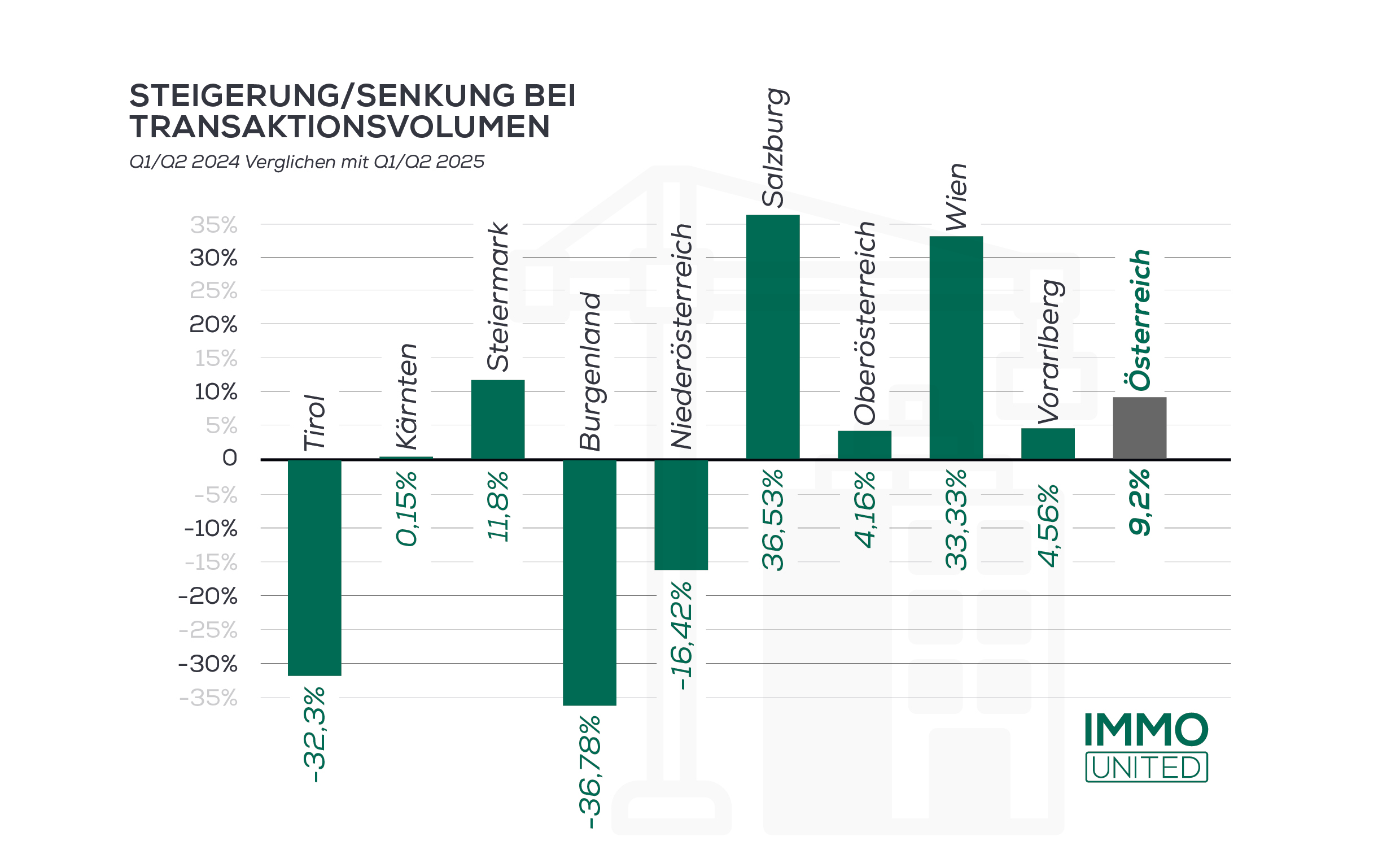 Grafik – Vergleich Transaktionsvolumen in Österreich Q1+2/2024 verglichen mit Q1+2/2025