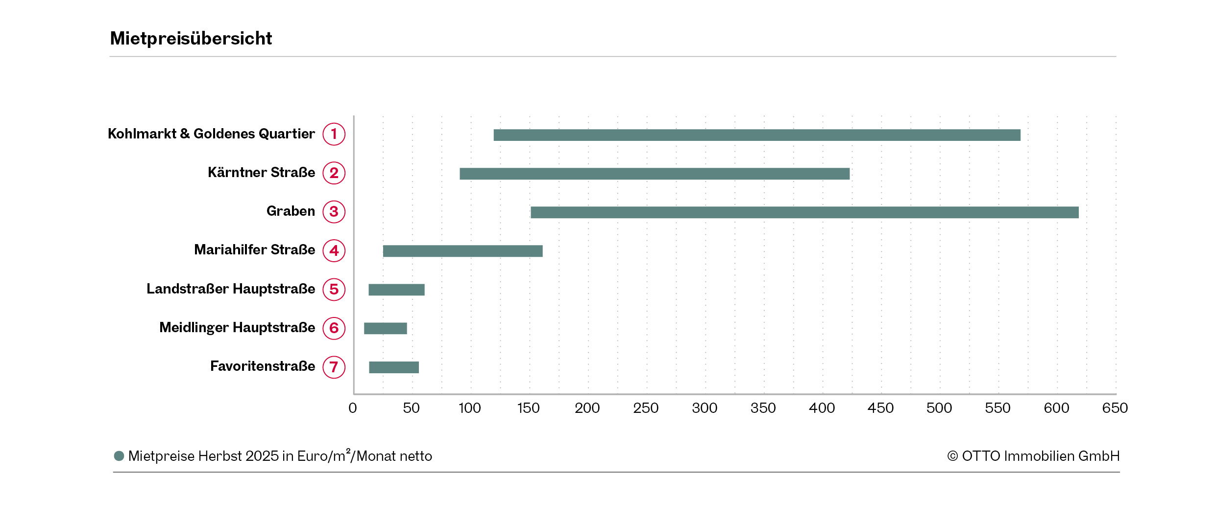 Mietpreisübersicht Grafik Einkaufsstraßen Wien