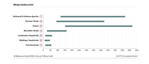 Mietpreisübersicht Grafik Einkaufsstraßen Wien