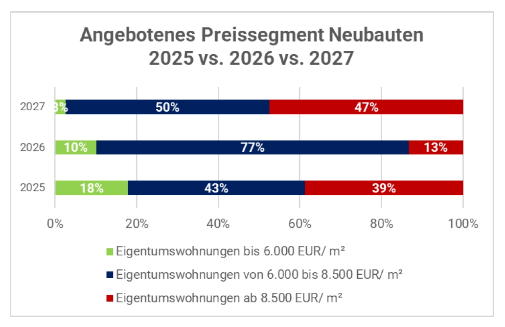 Grafik der fertiggestellten Wohnungen und der Preise bis 2027