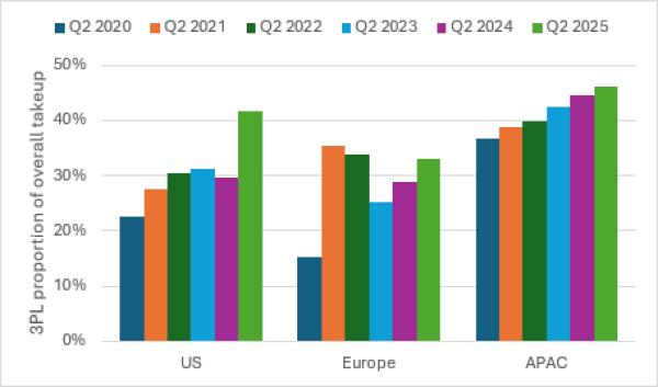 Grafik von der Entwicklung von Drittanbietern im Logisitkmarkt