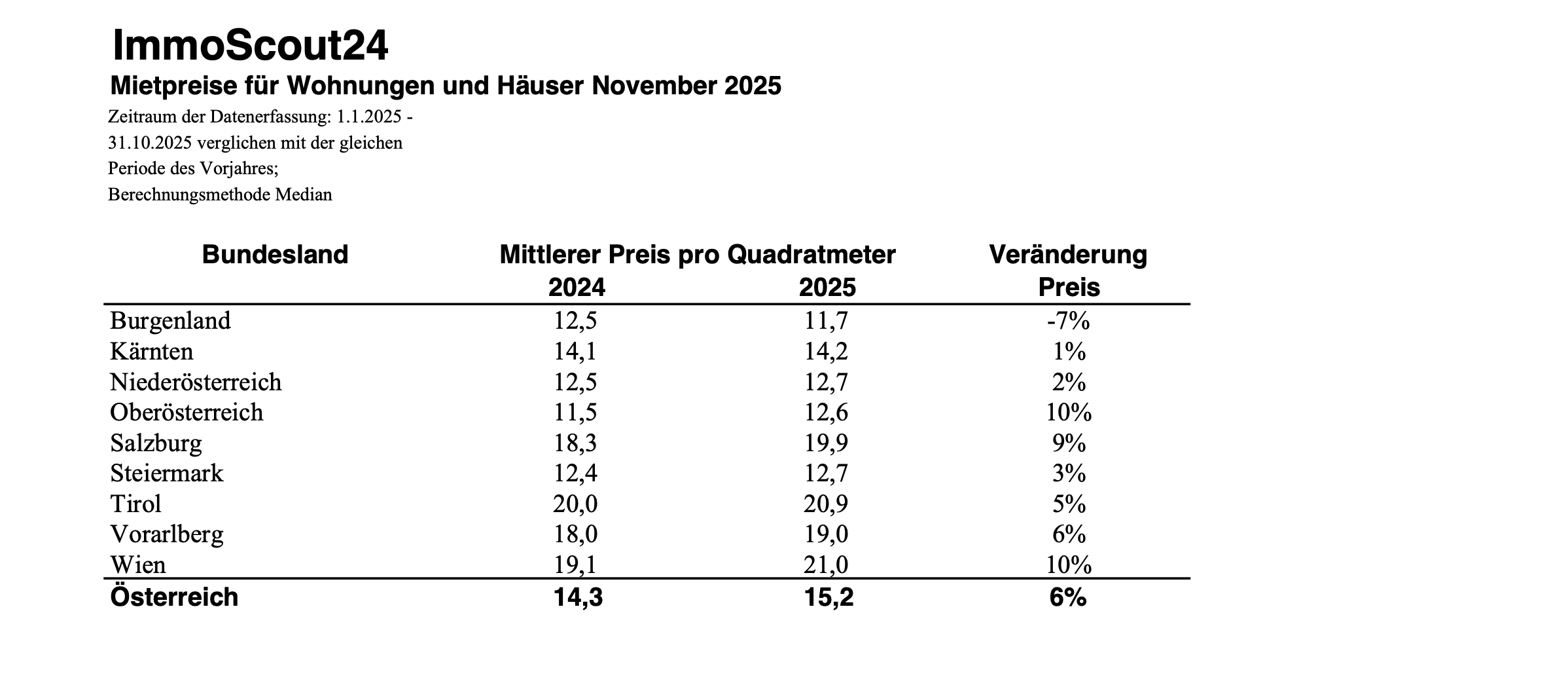 Liste Preisanstiege der Mietpreise in Österreich