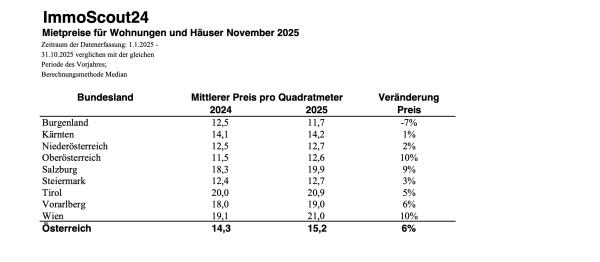 Liste Preisanstiege der Mietpreise in Österreich