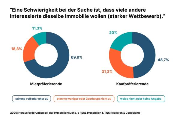 Grafik von der Nachfrage und der Erhaltbarkeit der Immobilie