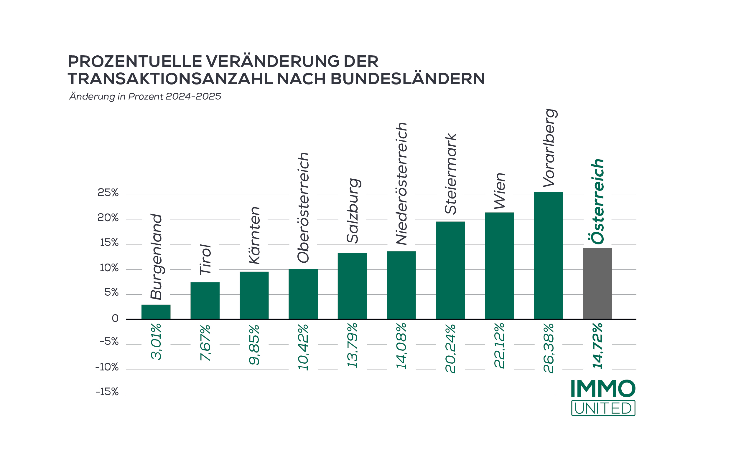 Entwicklung der österreichischen Immobilien-Verbücherungen 2024 - 2025 auf Bundeslandebene per Stand Anfang Dezember 2025