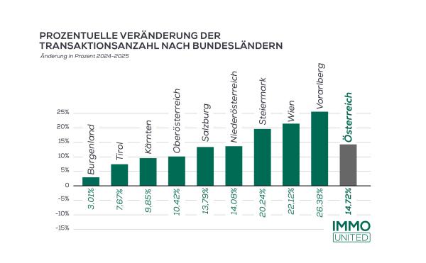 Entwicklung der österreichischen Immobilien-Verbücherungen 2024 - 2025 auf Bundeslandebene per Stand Anfang Dezember 2025