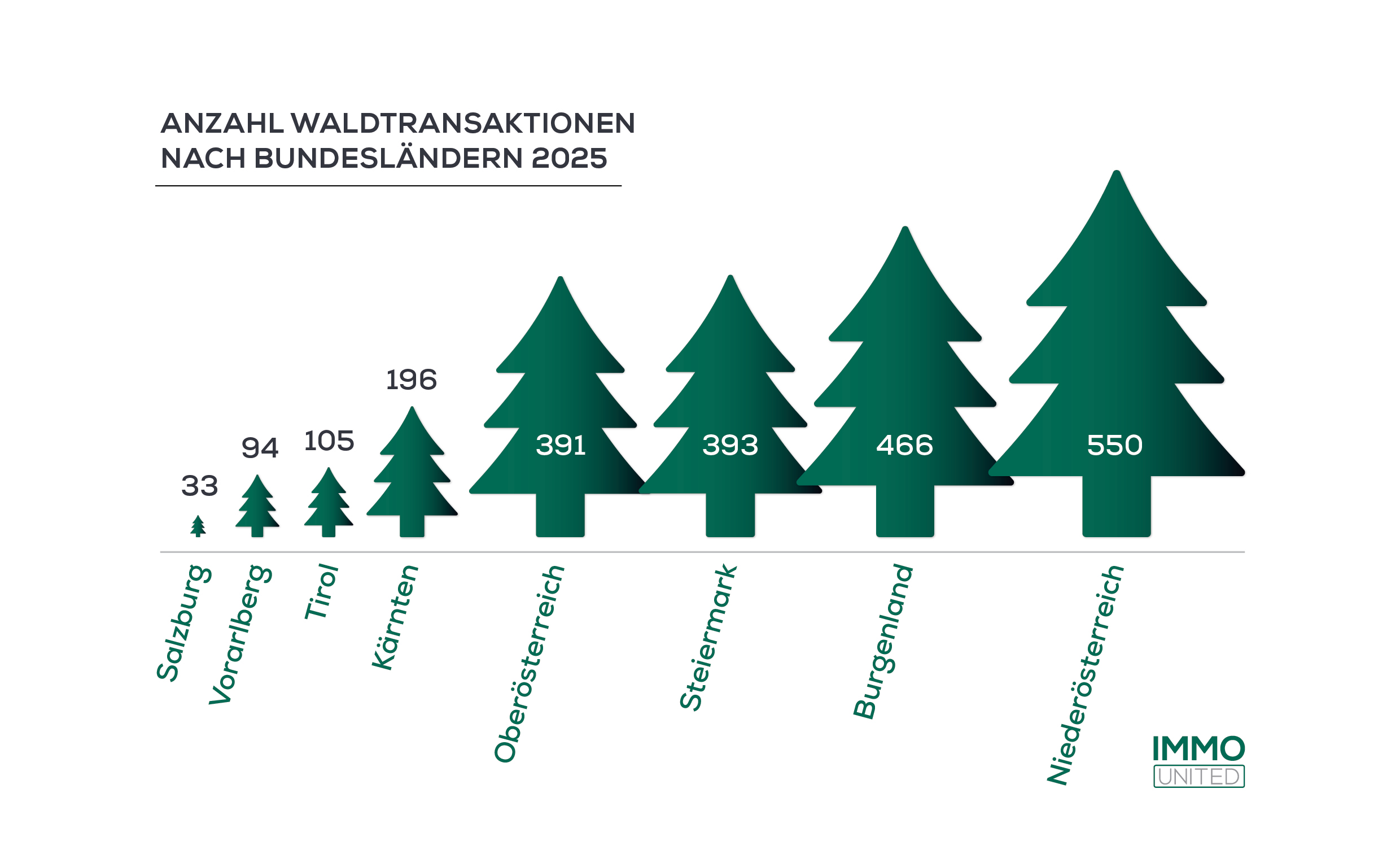 Anzahl Transaktionen nach Bundesland 2025 (absolute Zahlen)