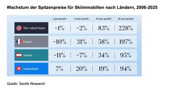 Tabelle Preissteigerung der Skiimmobilien in 20 Jahren