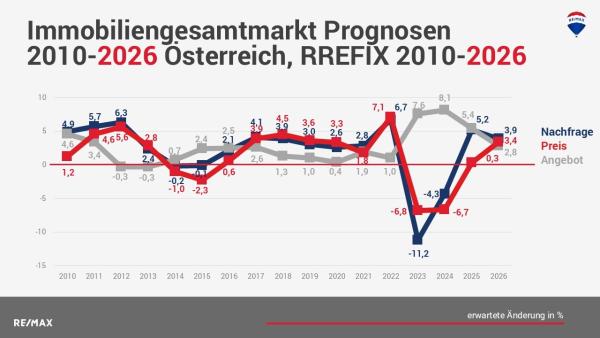 Immobiliengesamtmarkt Prognosen 2010 - 2026 Österreich, RREFIX 2010 - 2026