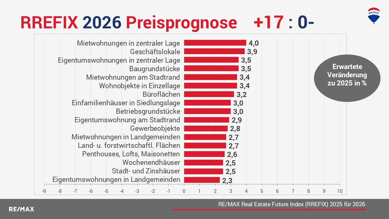 Grafik Preisprognose aller Assetklassen für 2026