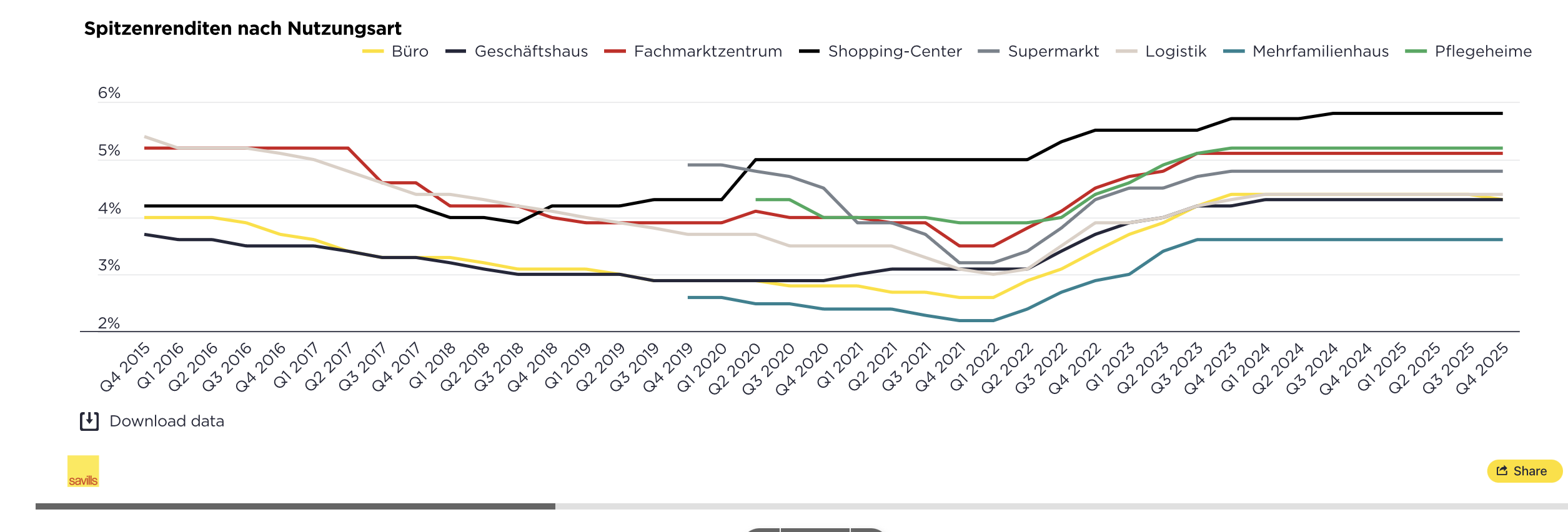 Grafik zur Renditentiwkclung der Assetklassen in deutshcland