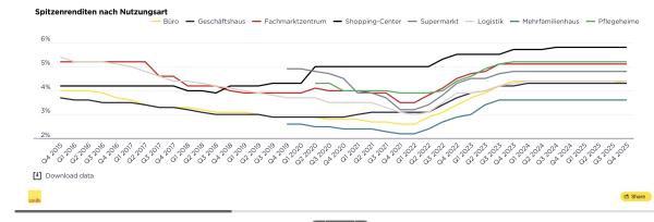 Grafik zur Renditentiwkclung der Assetklassen in deutshcland