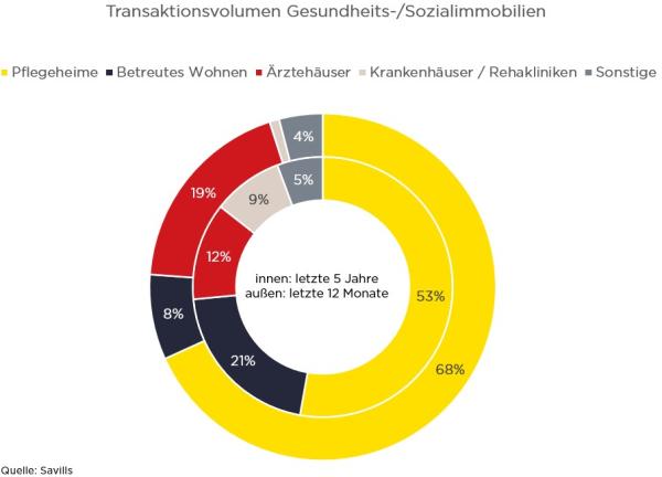 Grafik der einzelnen Assetklassen