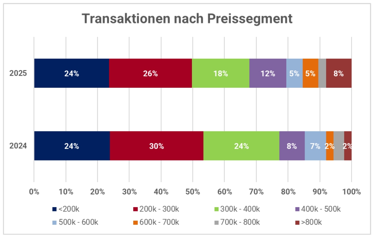 TRANSAKTIONEN NAHC PREISSEGMENT GRAFIK