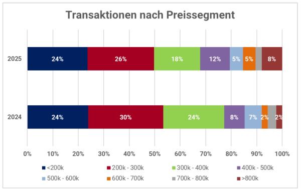 TRANSAKTIONEN NAHC PREISSEGMENT GRAFIK