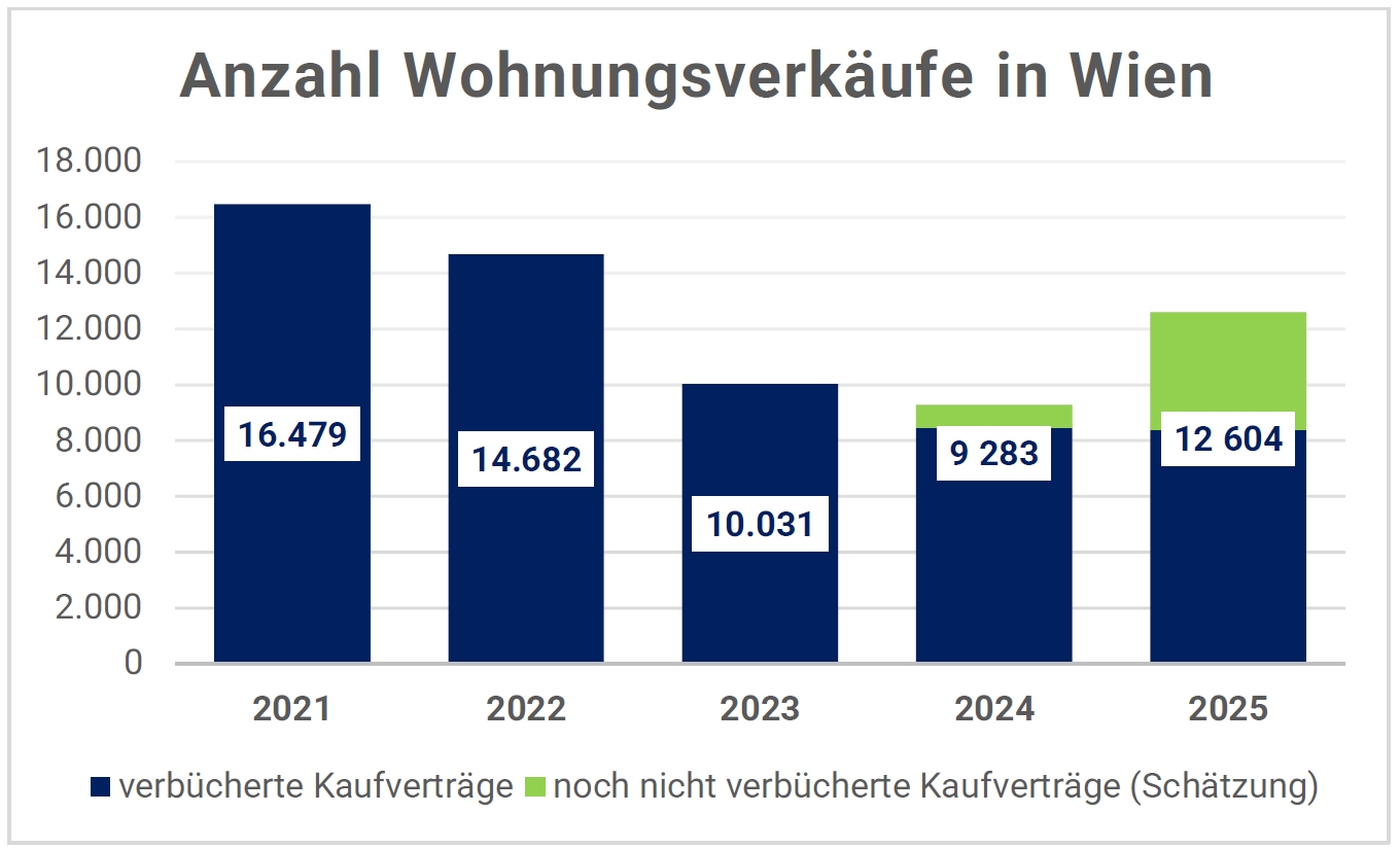 Grafik Anzahl Wohnungsverkäufe in Wien