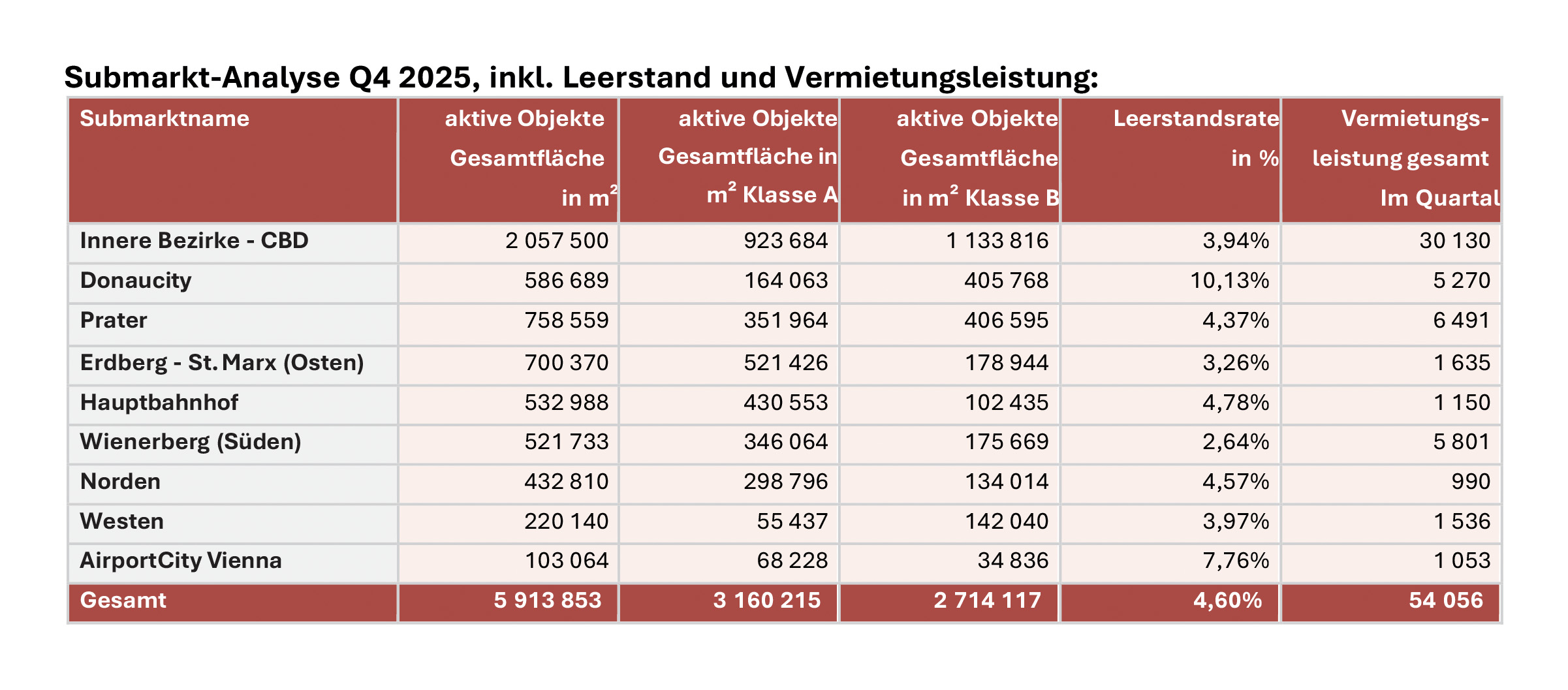 Grafik Submarkt Anlyse des Büromarktes
