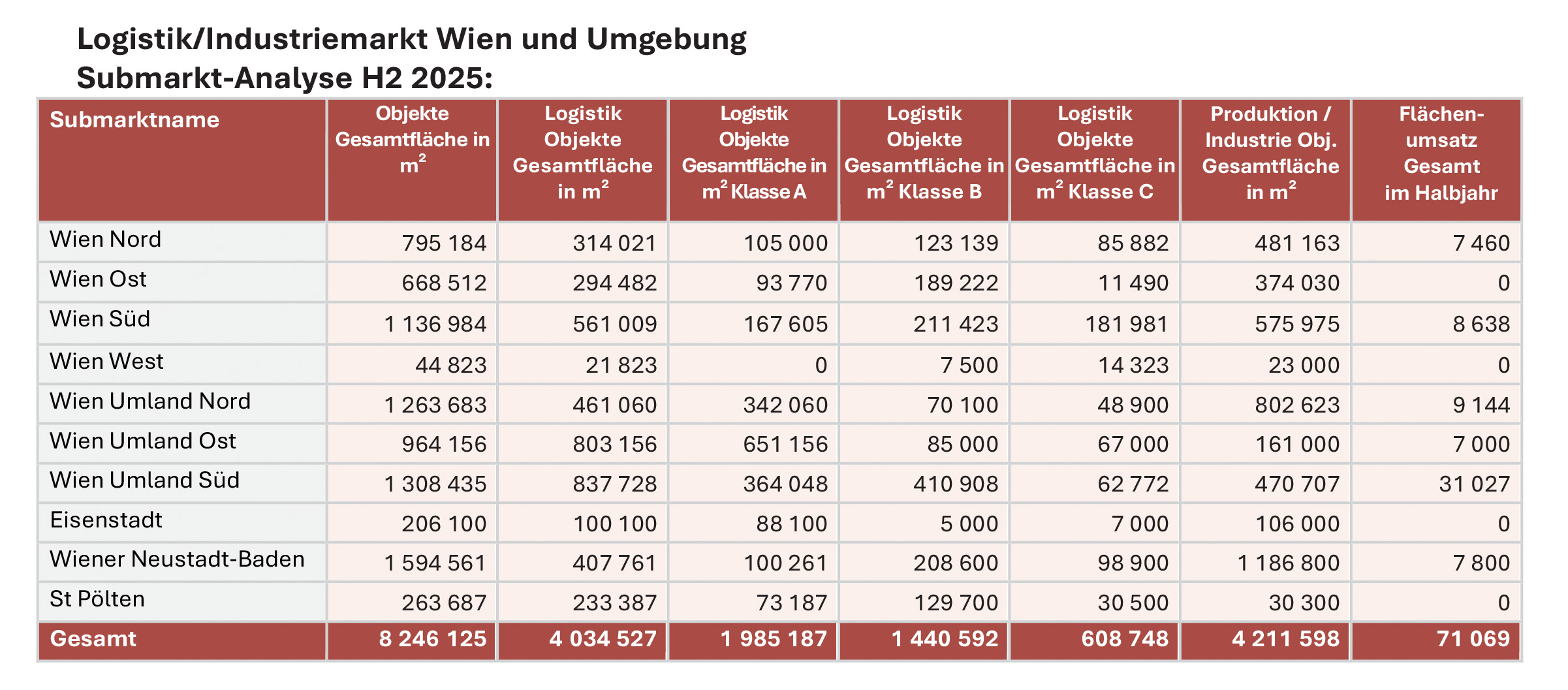 Grafik VFR Logistig – Erstellte Quadratmeter