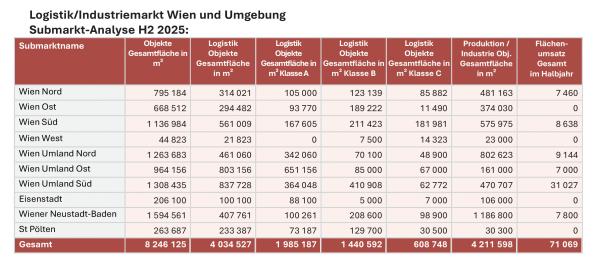 Grafik VFR Logistig – Erstellte Quadratmeter