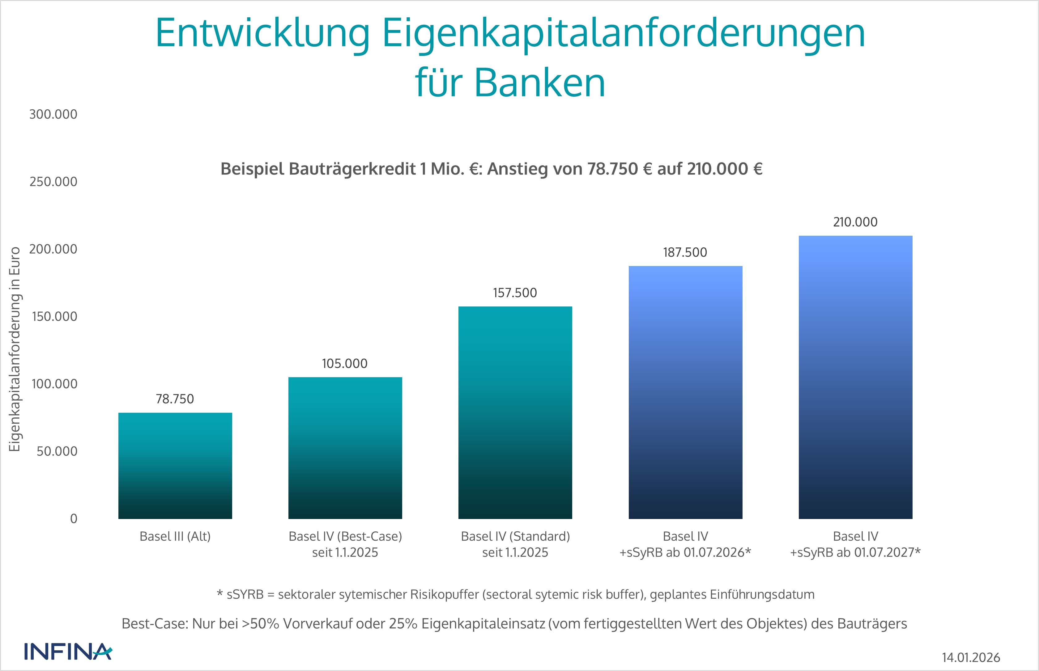 Entwikclung eigenkaiptalanforderungen für banken – Grafik