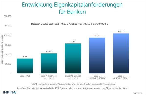Entwikclung eigenkaiptalanforderungen für banken – Grafik