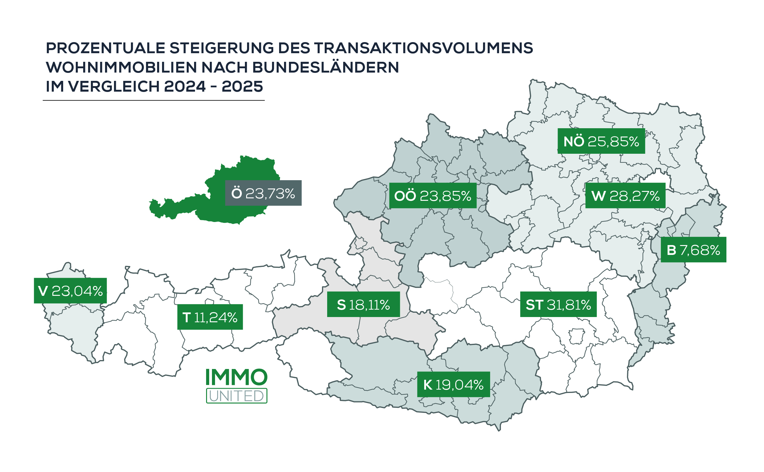 Entwicklung des Transaktionsvolumens österreichischer Wohnimmobilien auf Bundeslandebene im Jahresvergleich 2024 - 2025