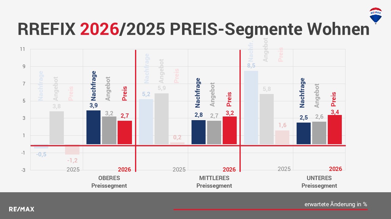 Immobilienmarkt 2026: Trends für Immobilientypen und Lagen
