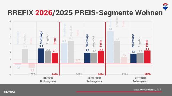 Immobilienmarkt 2026: Trends für Immobilientypen und Lagen