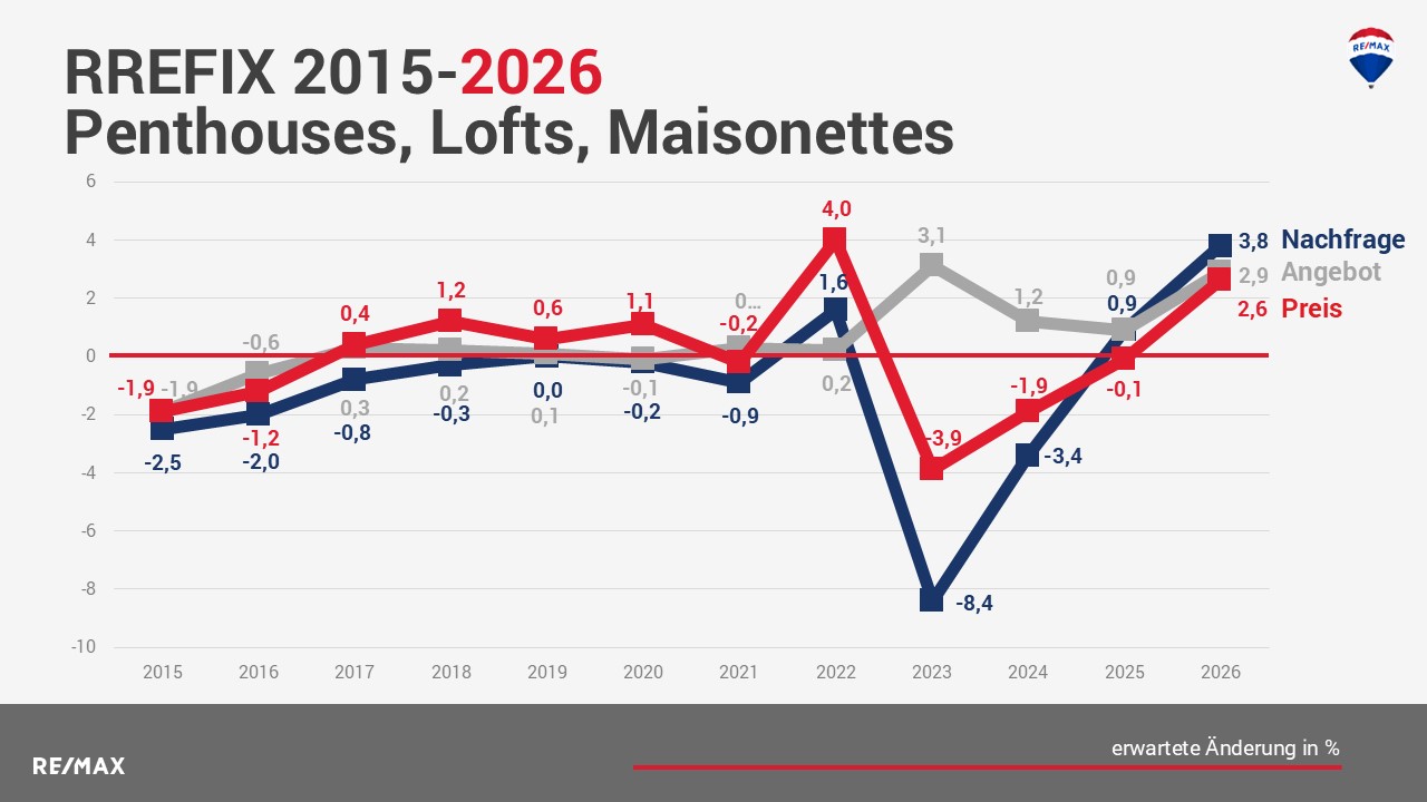 Immobilienmarkt 2026: Trends für Immobilientypen und Lagen