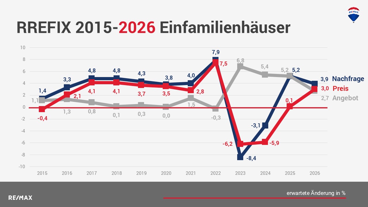 Immobilienmarkt 2026: Trends für Immobilientypen und Lagen