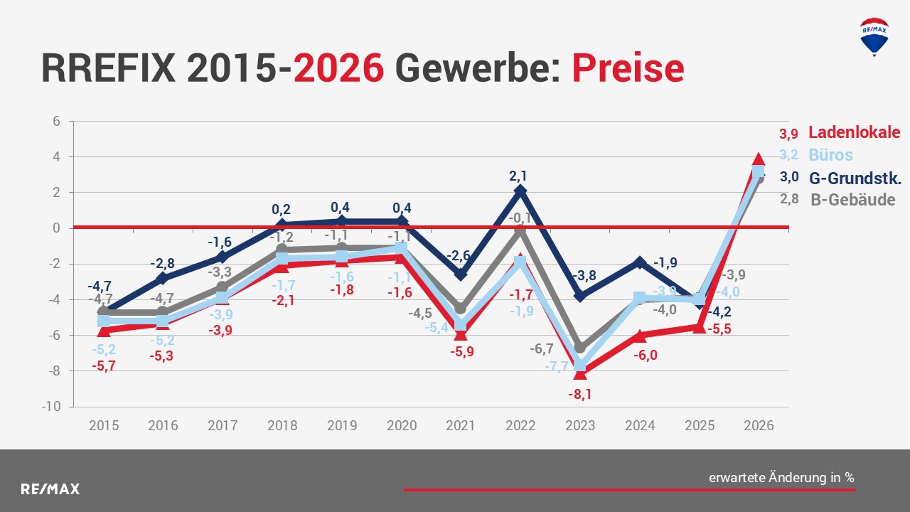 Immobilienmarkt 2026: Trends für Immobilientypen und Lagen