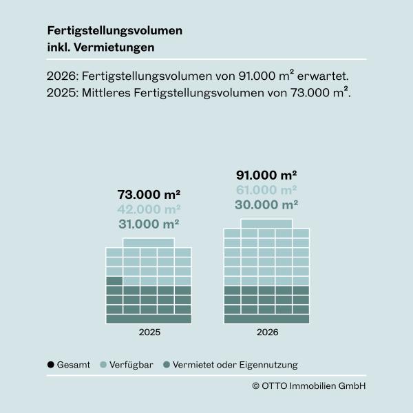 Vermietungsleistung und Fertigstellungsvolumen Grafik