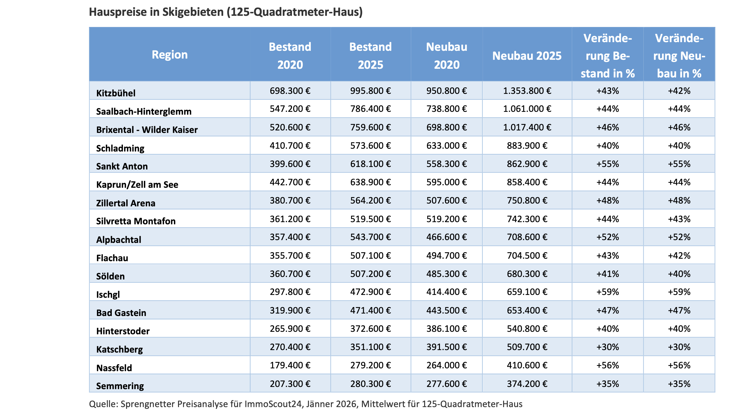 Entwicklung der Hauspreise in Skigebieten