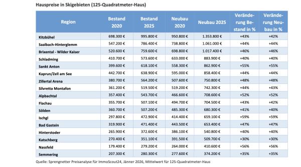 Entwicklung der Hauspreise in Skigebieten